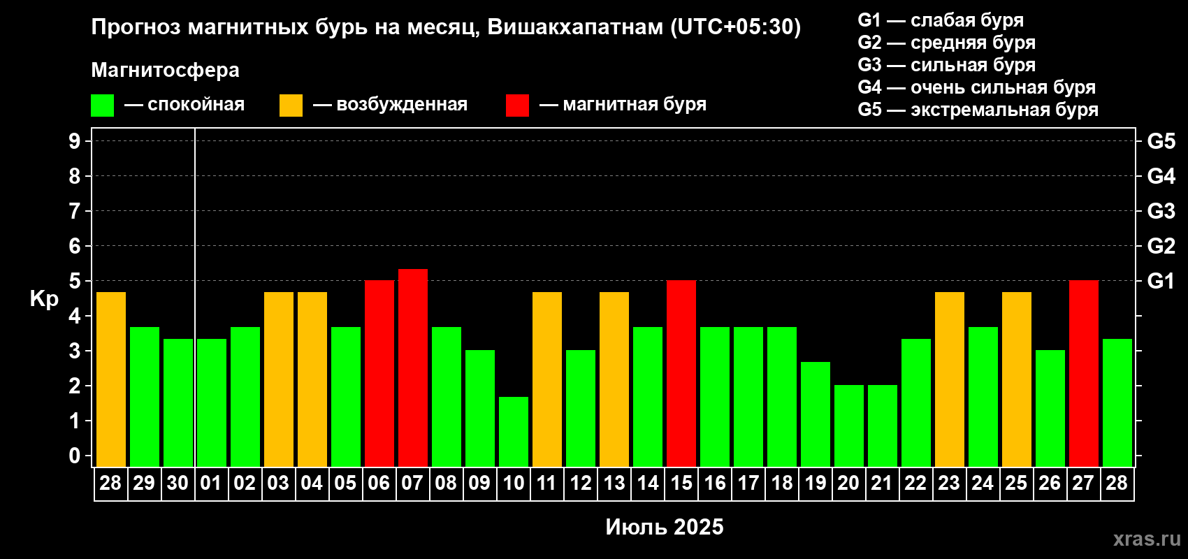 Прогноз максимального суточного геомагнитного индекса Kp на <b>1 месяц</b> (31 день) <b>с 28 июня по 28 июля 2025 г</b>