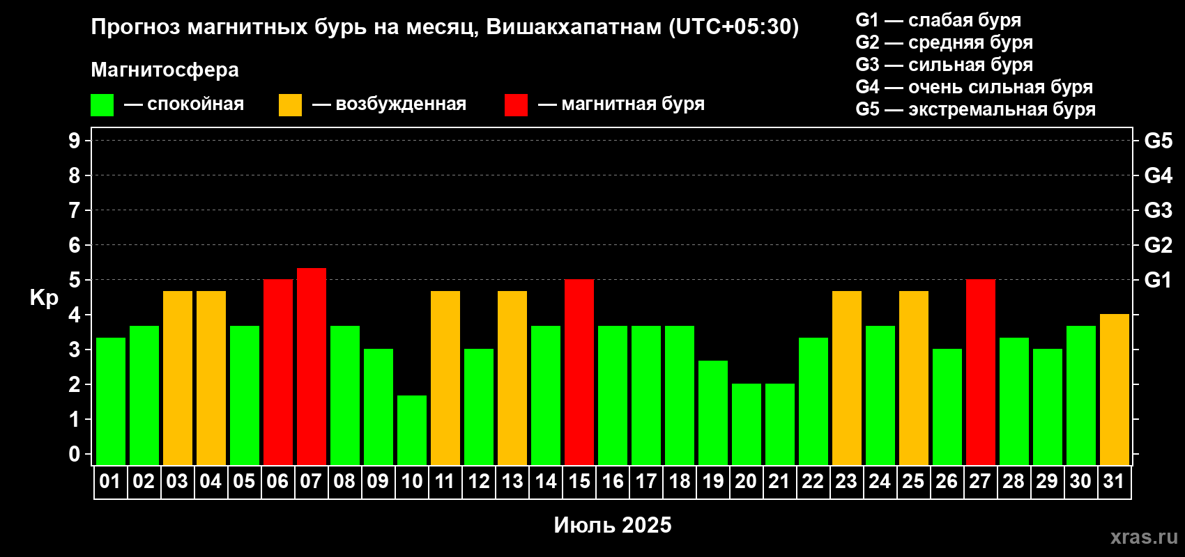 Прогноз максимального суточного геомагнитного индекса Kp на <b>1 месяц</b> (31 день) <b>с 01 июля по 31 июля 2025 г</b>