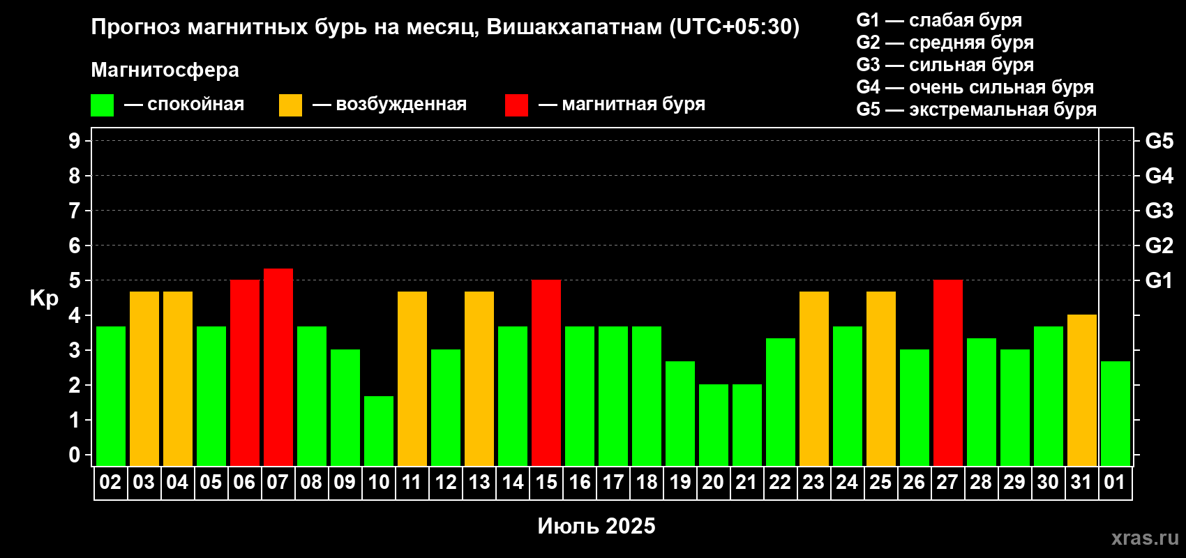Прогноз максимального суточного геомагнитного индекса Kp на <b>1 месяц</b> (31 день) <b>с 02 июля по 01 августа 2025 г</b>