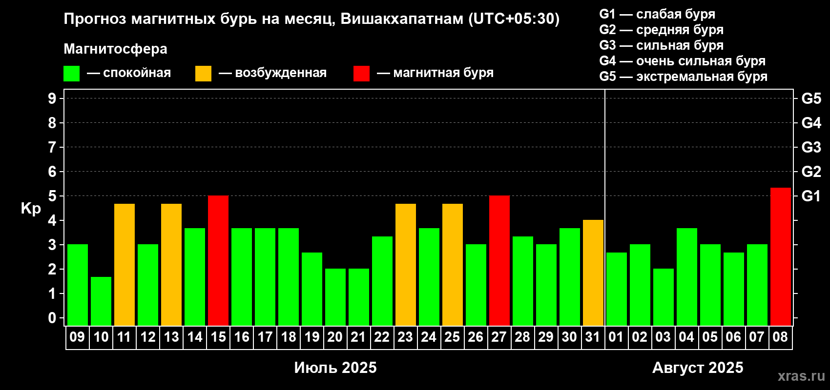 Прогноз максимального суточного геомагнитного индекса Kp на <b>1 месяц</b> (31 день) <b>с 09 июля по 08 августа 2025 г</b>
