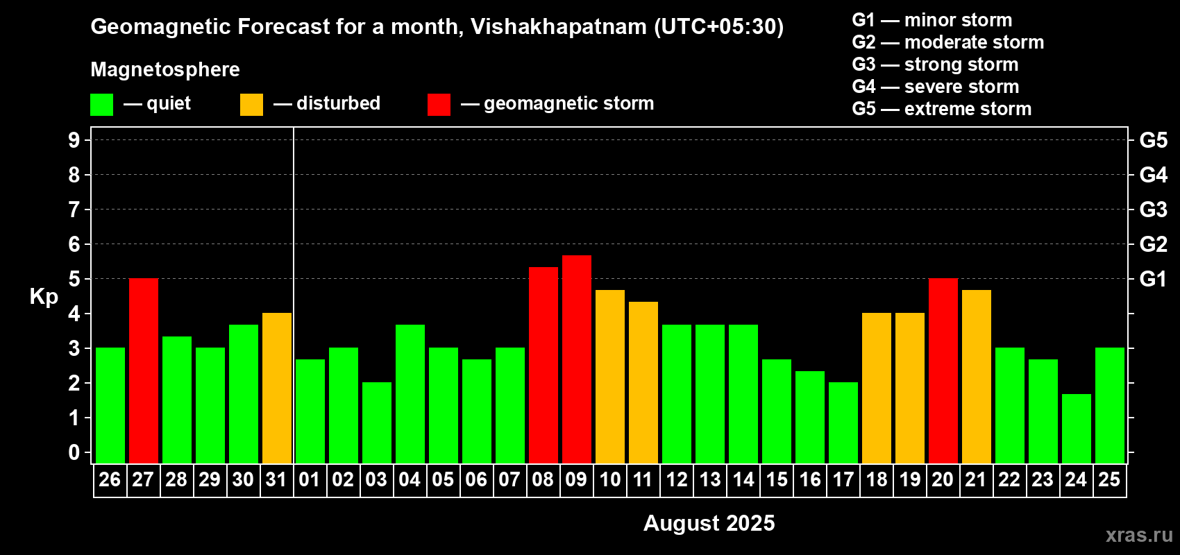 Forecast of the daily maximal value of geomagnetic index Kp for <b>1 month</b> (31 days) <b>from Jul 26, 2025 to Aug 25, 2025</b>