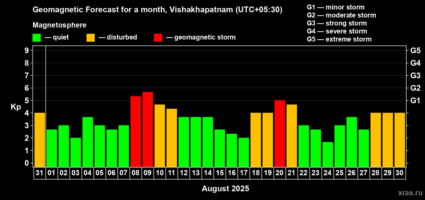 Forecast of the daily maximal value of geomagnetic index Kp for <b>1 month</b> (31 days) <b>from Jul 31, 2025 to Aug 30, 2025</b>