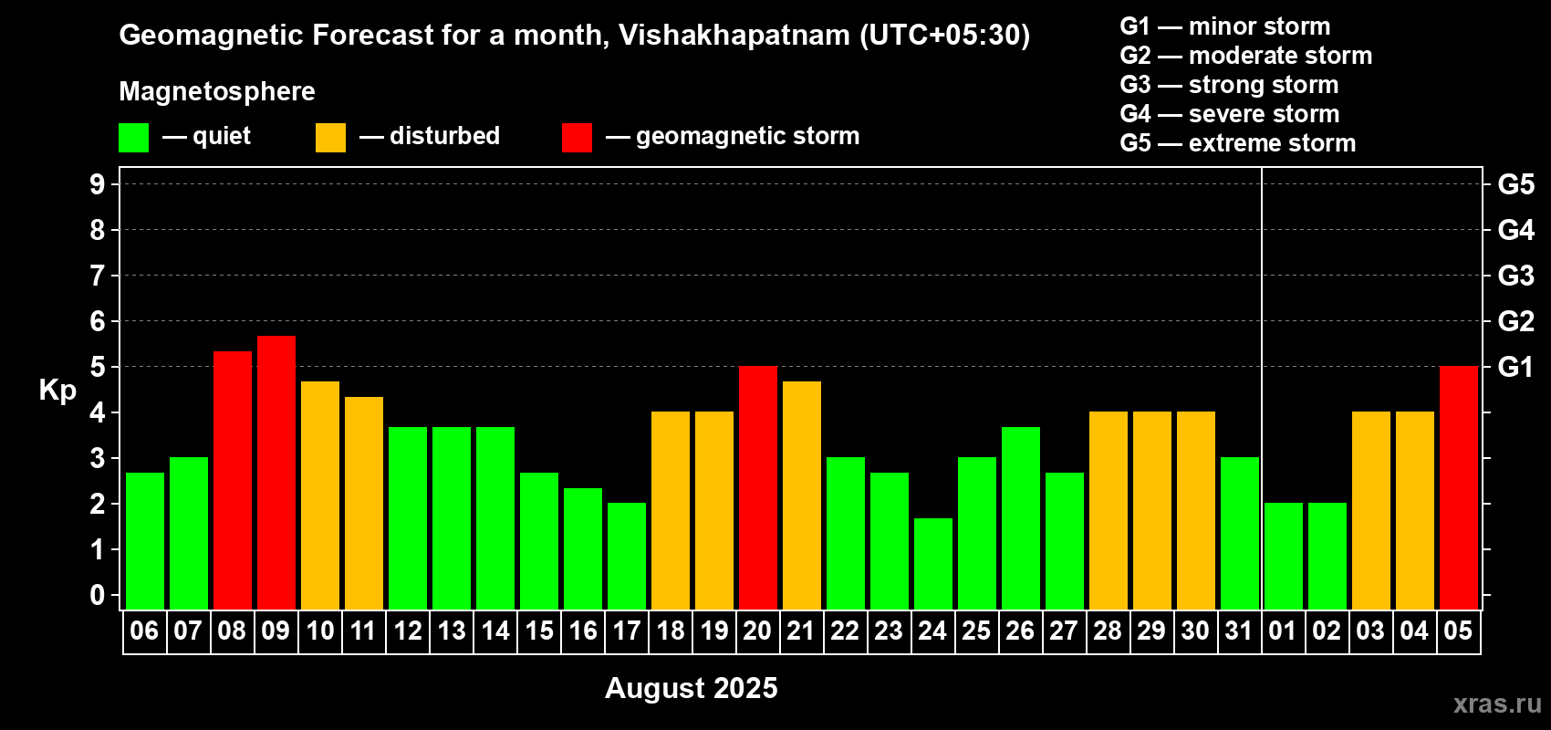Forecast of the daily maximal value of geomagnetic index Kp for <b>1 month</b> (31 days) <b>from Aug 06, 2025 to Sep 05, 2025</b>
