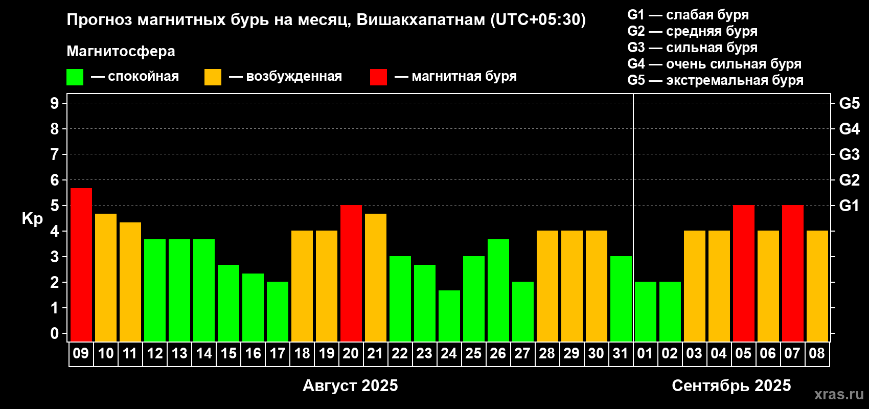 Прогноз максимального суточного геомагнитного индекса Kp на <b>1 месяц</b> (31 день) <b>с 09 августа по 08 сентября 2025 г</b>