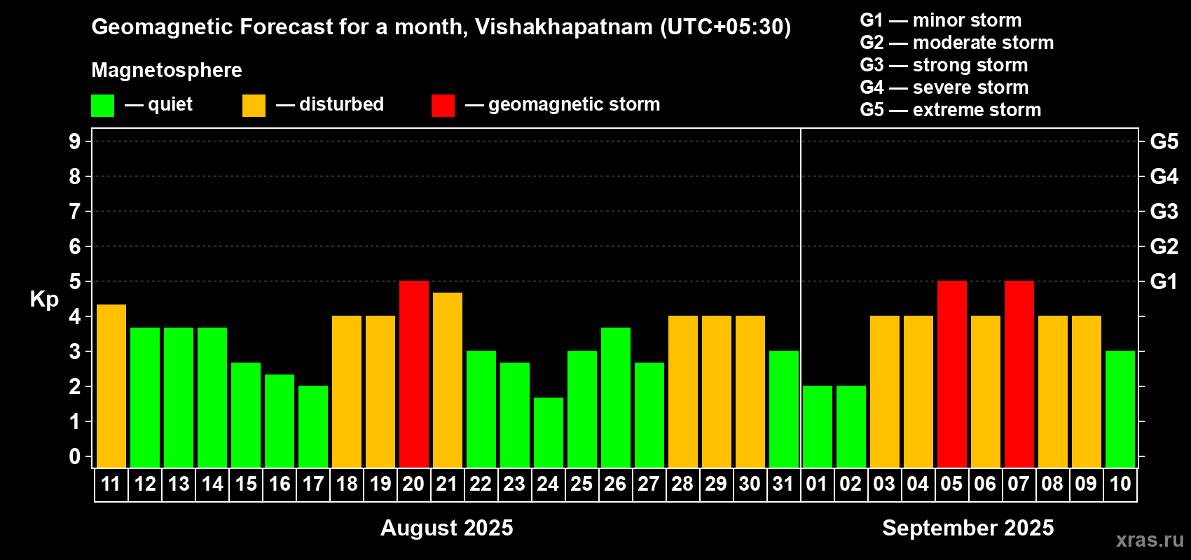 Forecast of the daily maximal value of geomagnetic index Kp for <b>1 month</b> (31 days) <b>from Aug 11, 2025 to Sep 10, 2025</b>