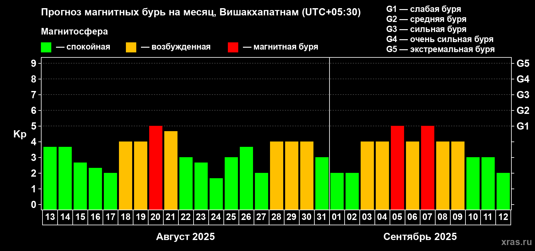 Прогноз максимального суточного геомагнитного индекса Kp на <b>1 месяц</b> (31 день) <b>с 13 августа по 12 сентября 2025 г</b>