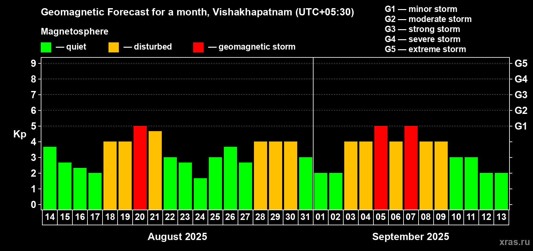 Forecast of the daily maximal value of geomagnetic index Kp for <b>1 month</b> (31 days) <b>from Aug 14, 2025 to Sep 13, 2025</b>