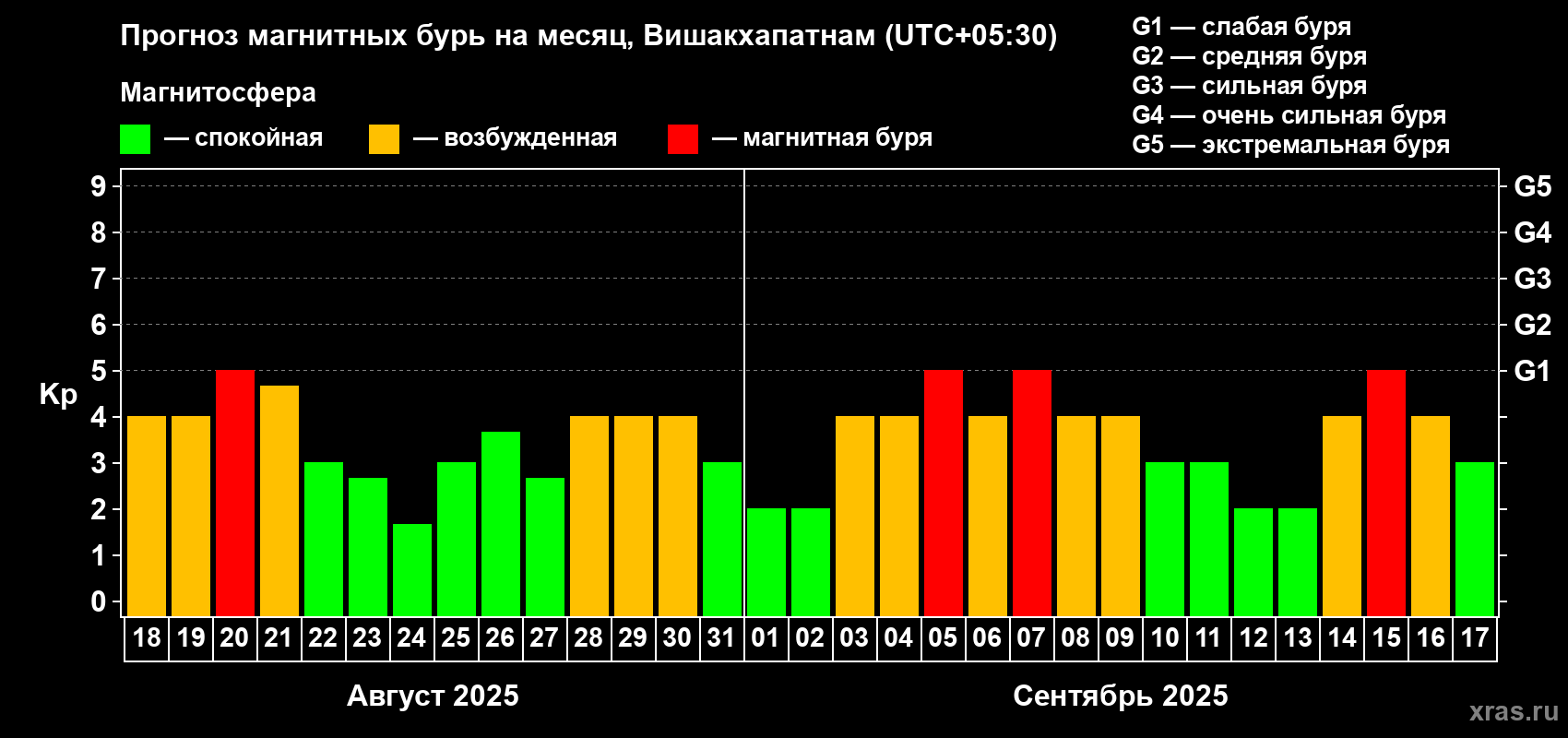 Прогноз максимального суточного геомагнитного индекса Kp на <b>1 месяц</b> (31 день) <b>с 18 августа по 17 сентября 2025 г</b>