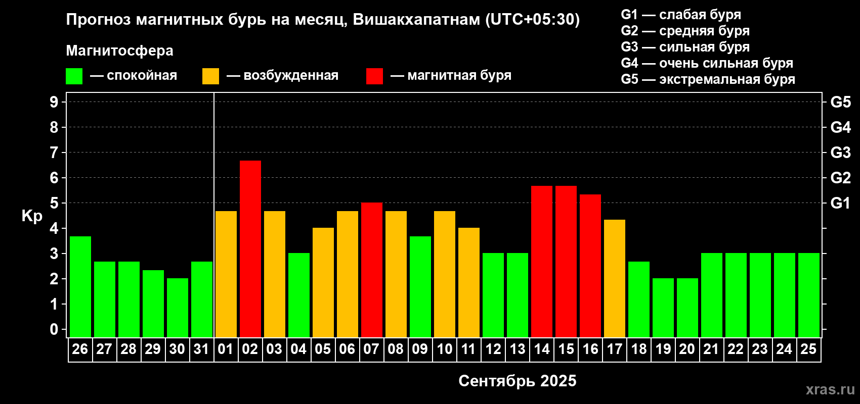 Прогноз максимального суточного геомагнитного индекса Kp на <b>1 месяц</b> (31 день) <b>с 26 августа по 25 сентября 2025 г</b>