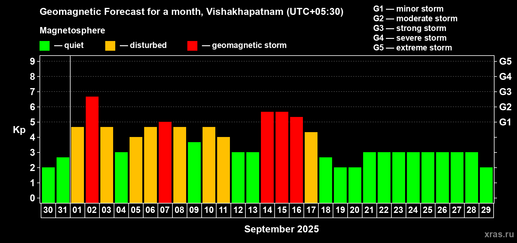 Forecast of the daily maximal value of geomagnetic index Kp for <b>1 month</b> (31 days) <b>from Aug 30, 2025 to Sep 29, 2025</b>