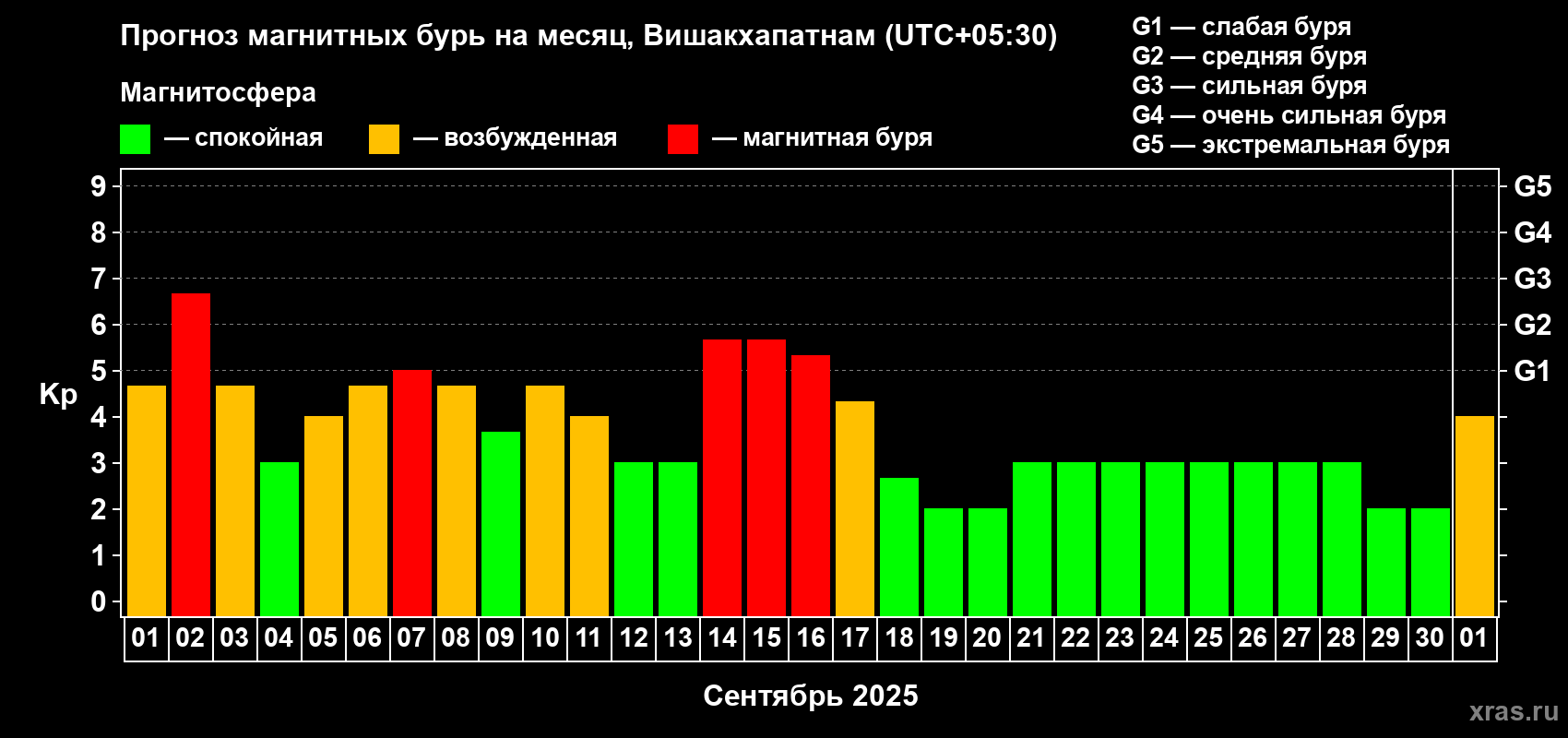 Прогноз максимального суточного геомагнитного индекса Kp на <b>1 месяц</b> (31 день) <b>с 01 сентября по 01 октября 2025 г</b>