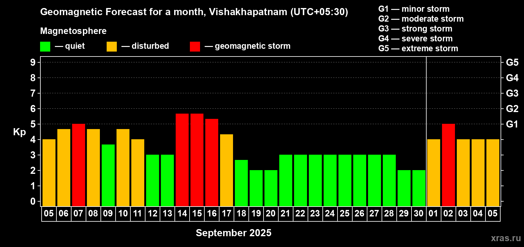 Forecast of the daily maximal value of geomagnetic index Kp for <b>1 month</b> (31 days) <b>from Sep 05, 2025 to Oct 05, 2025</b>