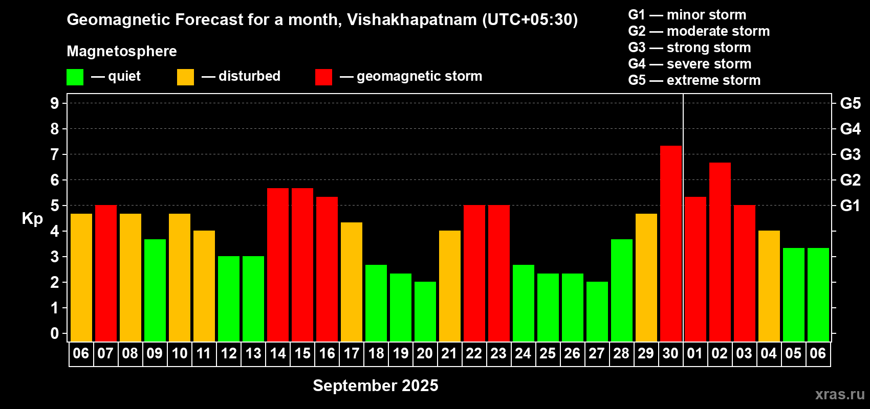 Forecast of the daily maximal value of geomagnetic index Kp for <b>1 month</b> (31 days) <b>from Sep 06, 2025 to Oct 06, 2025</b>