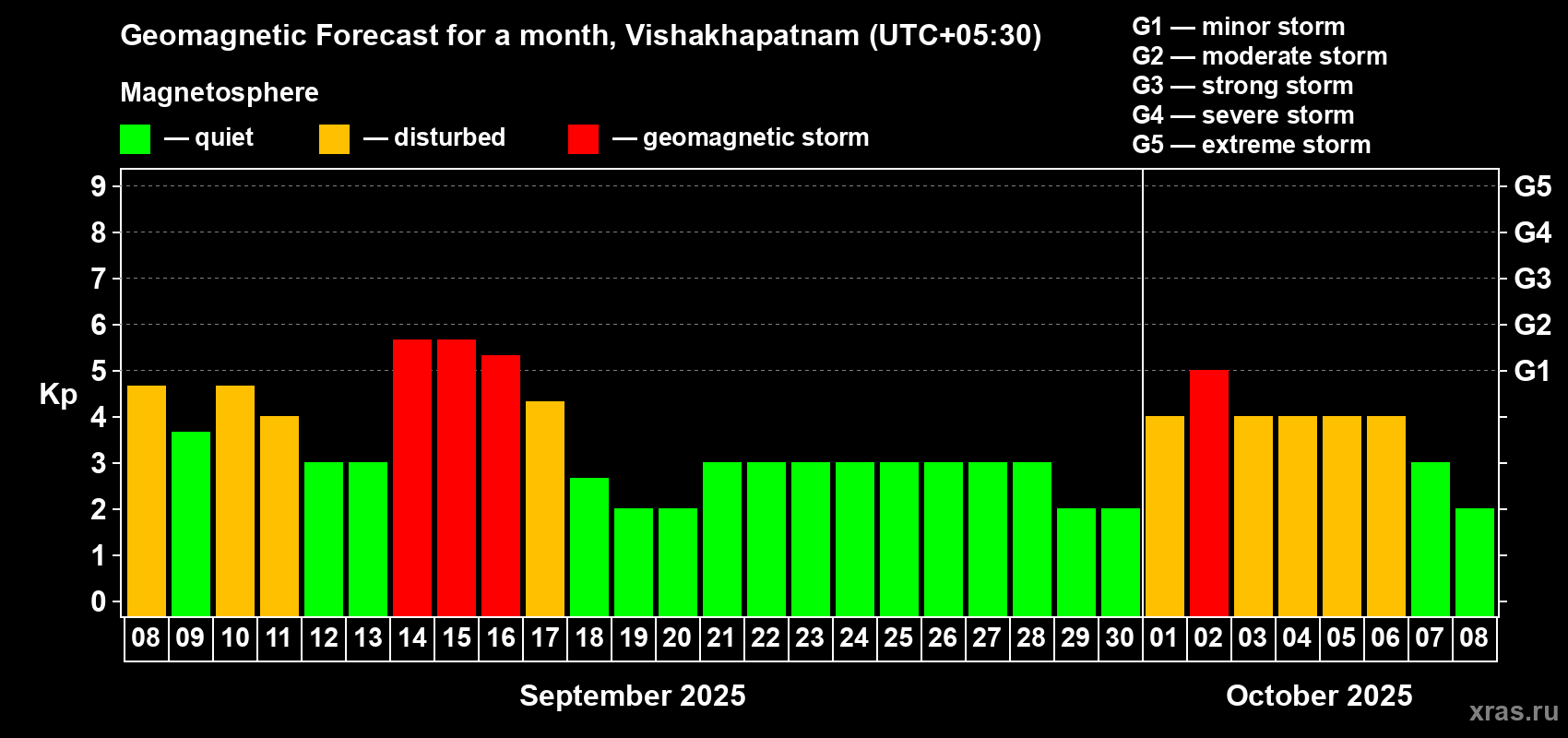 Forecast of the daily maximal value of geomagnetic index Kp for <b>1 month</b> (31 days) <b>from Sep 08, 2025 to Oct 08, 2025</b>