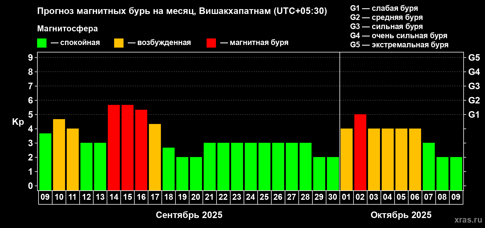 Прогноз максимального суточного геомагнитного индекса Kp на <b>1 месяц</b> (31 день) <b>с 09 сентября по 09 октября 2025 г</b>