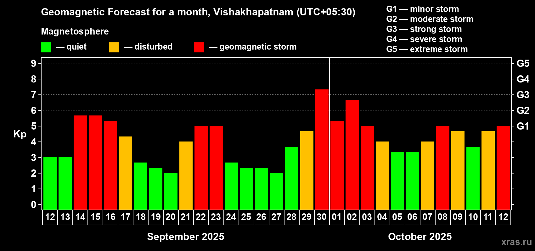 Forecast of the daily maximal value of geomagnetic index Kp for <b>1 month</b> (31 days) <b>from Sep 12, 2025 to Oct 12, 2025</b>