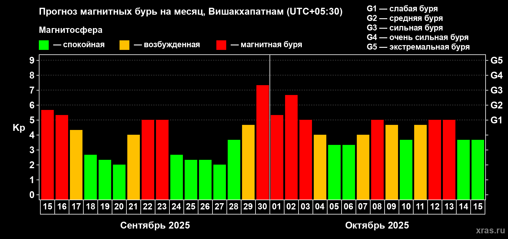 Прогноз максимального суточного геомагнитного индекса Kp на <b>1 месяц</b> (31 день) <b>с 15 сентября по 15 октября 2025 г</b>