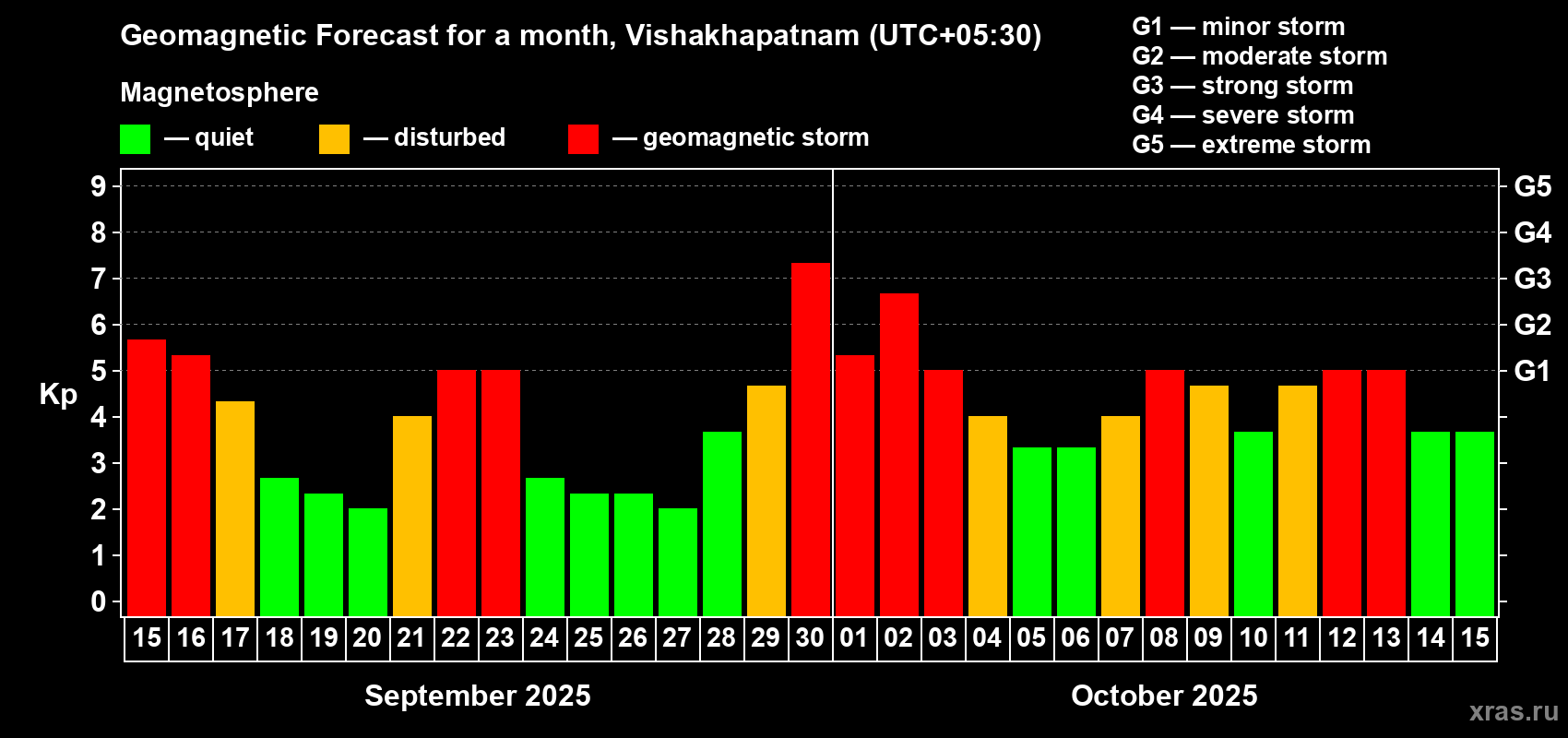 Forecast of the daily maximal value of geomagnetic index Kp for <b>1 month</b> (31 days) <b>from Sep 15, 2025 to Oct 15, 2025</b>