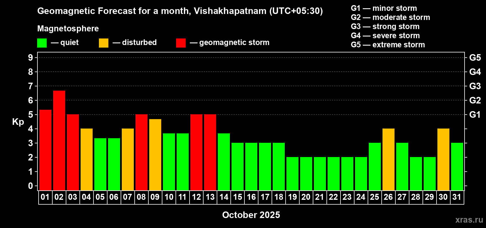 Forecast of the daily maximal value of geomagnetic index Kp for <b>1 month</b> (31 days) <b>from Oct 01, 2025 to Oct 31, 2025</b>