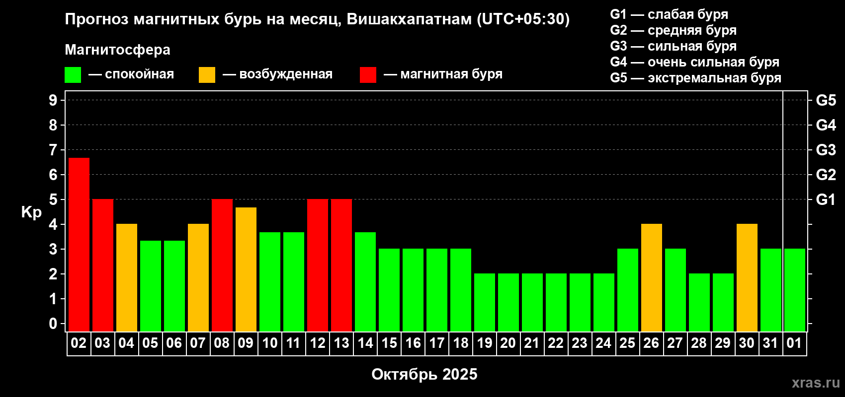 Прогноз максимального суточного геомагнитного индекса Kp на <b>1 месяц</b> (31 день) <b>с 02 октября по 01 ноября 2025 г</b>