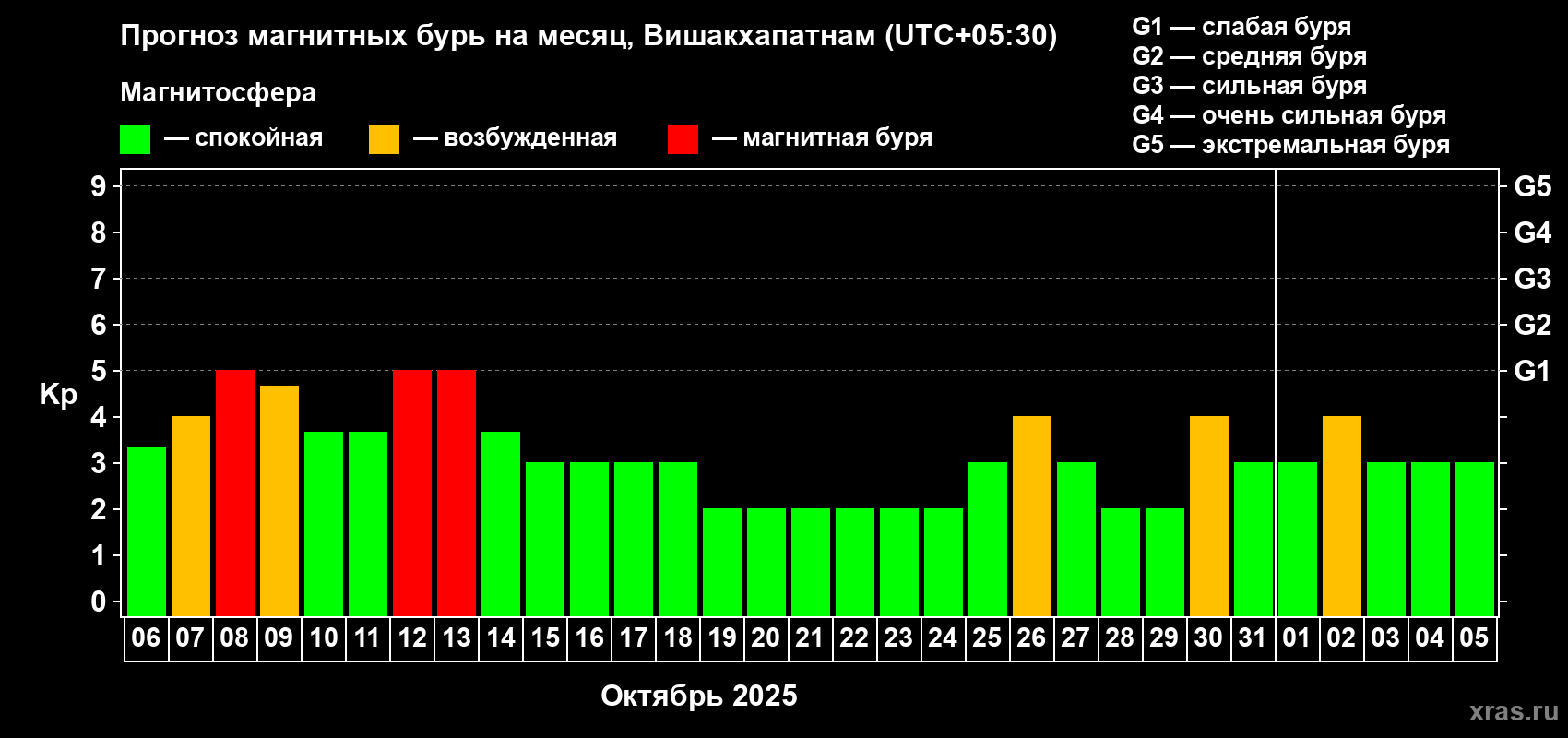 Прогноз максимального суточного геомагнитного индекса Kp на <b>1 месяц</b> (31 день) <b>с 06 октября по 05 ноября 2025 г</b>