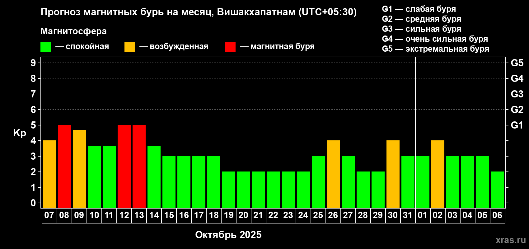 Прогноз максимального суточного геомагнитного индекса Kp на <b>1 месяц</b> (31 день) <b>с 07 октября по 06 ноября 2025 г</b>