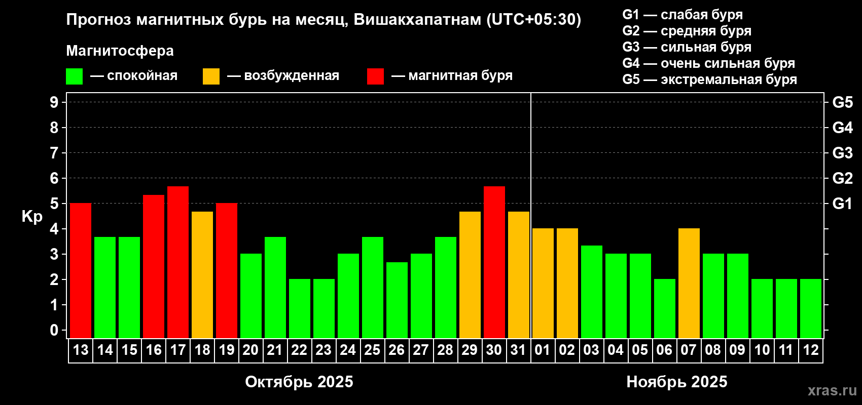 Прогноз максимального суточного геомагнитного индекса Kp на <b>1 месяц</b> (31 день) <b>с 13 октября по 12 ноября 2025 г</b>