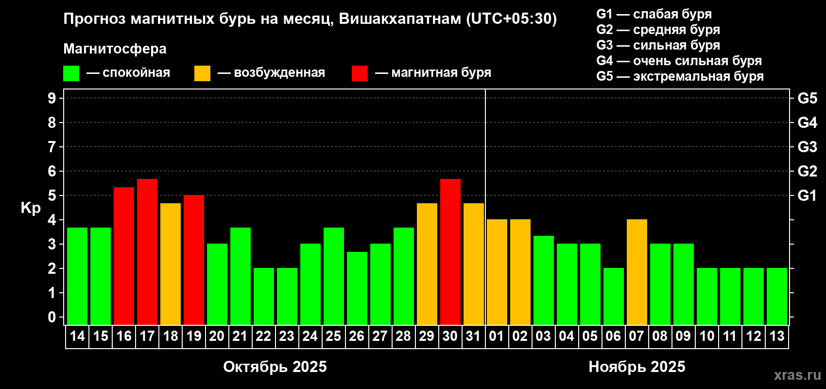 Прогноз максимального суточного геомагнитного индекса Kp на <b>1 месяц</b> (31 день) <b>с 14 октября по 13 ноября 2025 г</b>