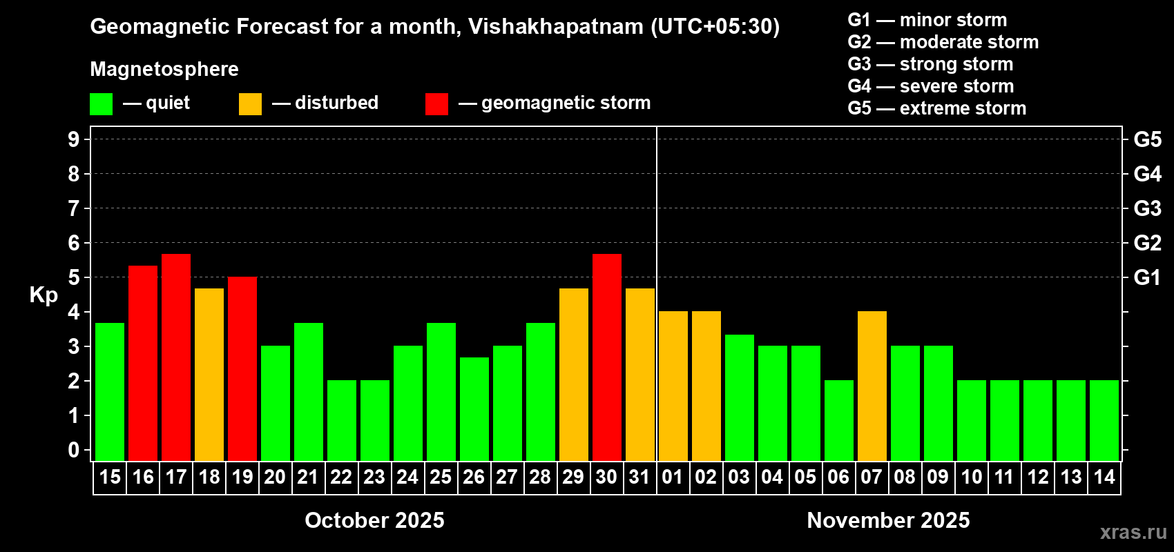 Forecast of the daily maximal value of geomagnetic index Kp for <b>1 month</b> (31 days) <b>from Oct 15, 2025 to Nov 14, 2025</b>