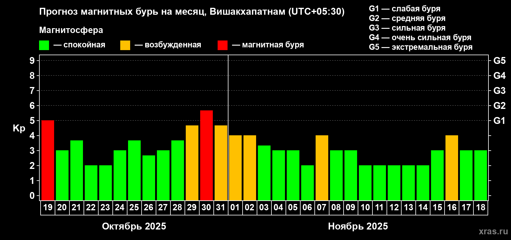 Прогноз максимального суточного геомагнитного индекса Kp на <b>1 месяц</b> (31 день) <b>с 19 октября по 18 ноября 2025 г</b>