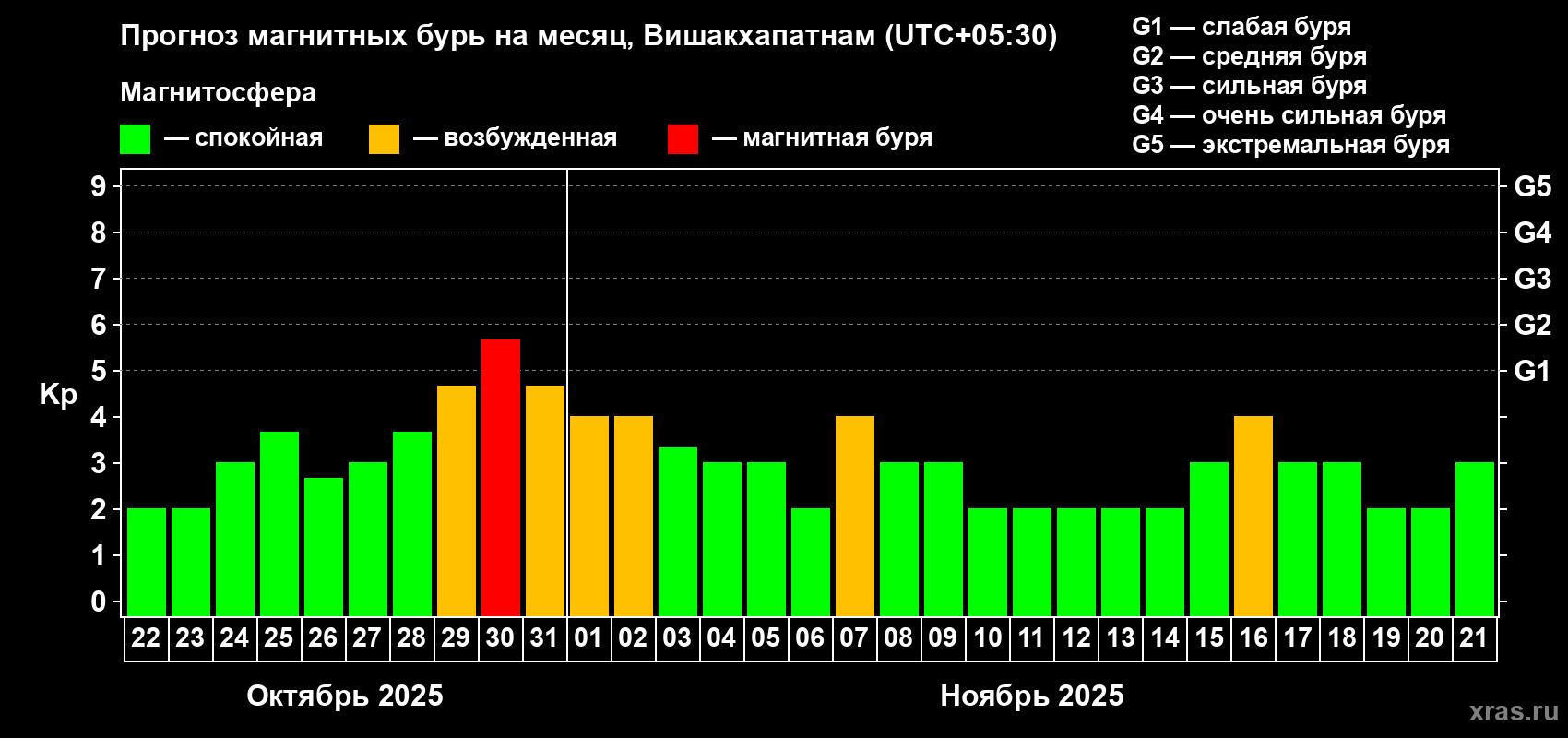 Прогноз максимального суточного геомагнитного индекса Kp на <b>1 месяц</b> (31 день) <b>с 22 октября по 21 ноября 2025 г</b>