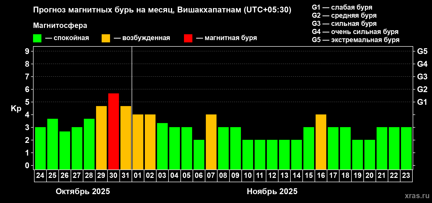 Прогноз максимального суточного геомагнитного индекса Kp на <b>1 месяц</b> (31 день) <b>с 24 октября по 23 ноября 2025 г</b>