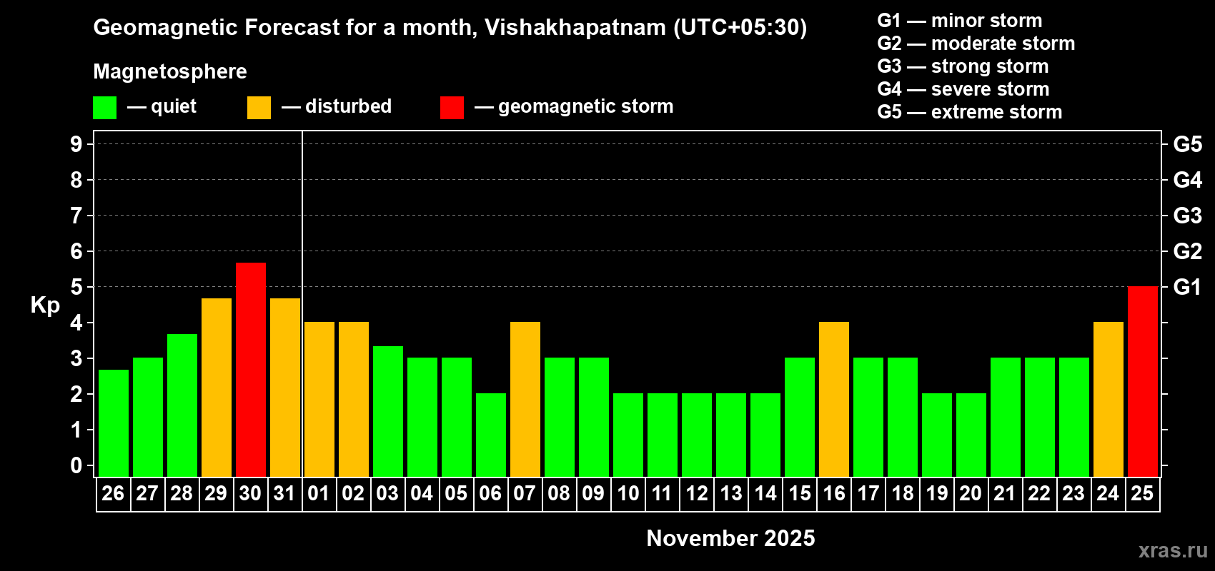 Forecast of the daily maximal value of geomagnetic index Kp for <b>1 month</b> (31 days) <b>from Oct 26, 2025 to Nov 25, 2025</b>