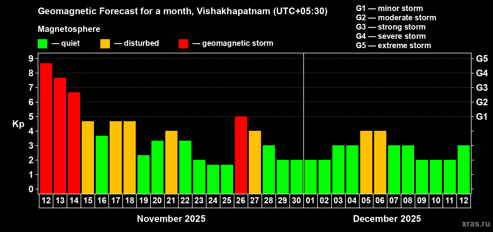 Forecast of the daily maximal value of geomagnetic index Kp for <b>1 month</b> (31 days) <b>from Nov 12, 2025 to Dec 12, 2025</b>