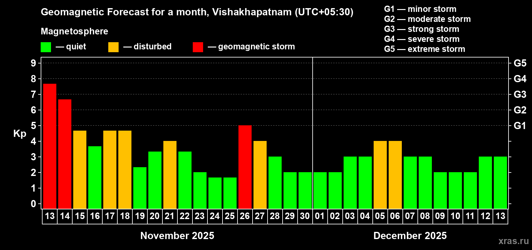 Forecast of the daily maximal value of geomagnetic index Kp for <b>1 month</b> (31 days) <b>from Nov 13, 2025 to Dec 13, 2025</b>