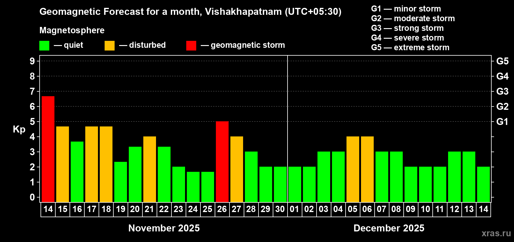 Forecast of the daily maximal value of geomagnetic index Kp for <b>1 month</b> (31 days) <b>from Nov 14, 2025 to Dec 14, 2025</b>
