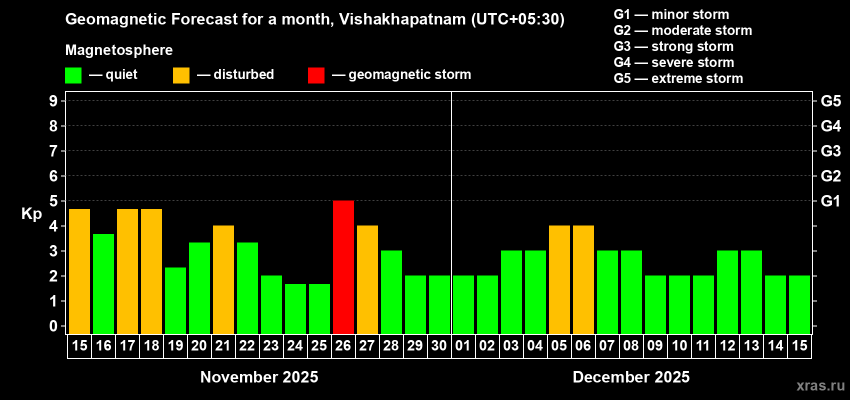 Forecast of the daily maximal value of geomagnetic index Kp for <b>1 month</b> (31 days) <b>from Nov 15, 2025 to Dec 15, 2025</b>