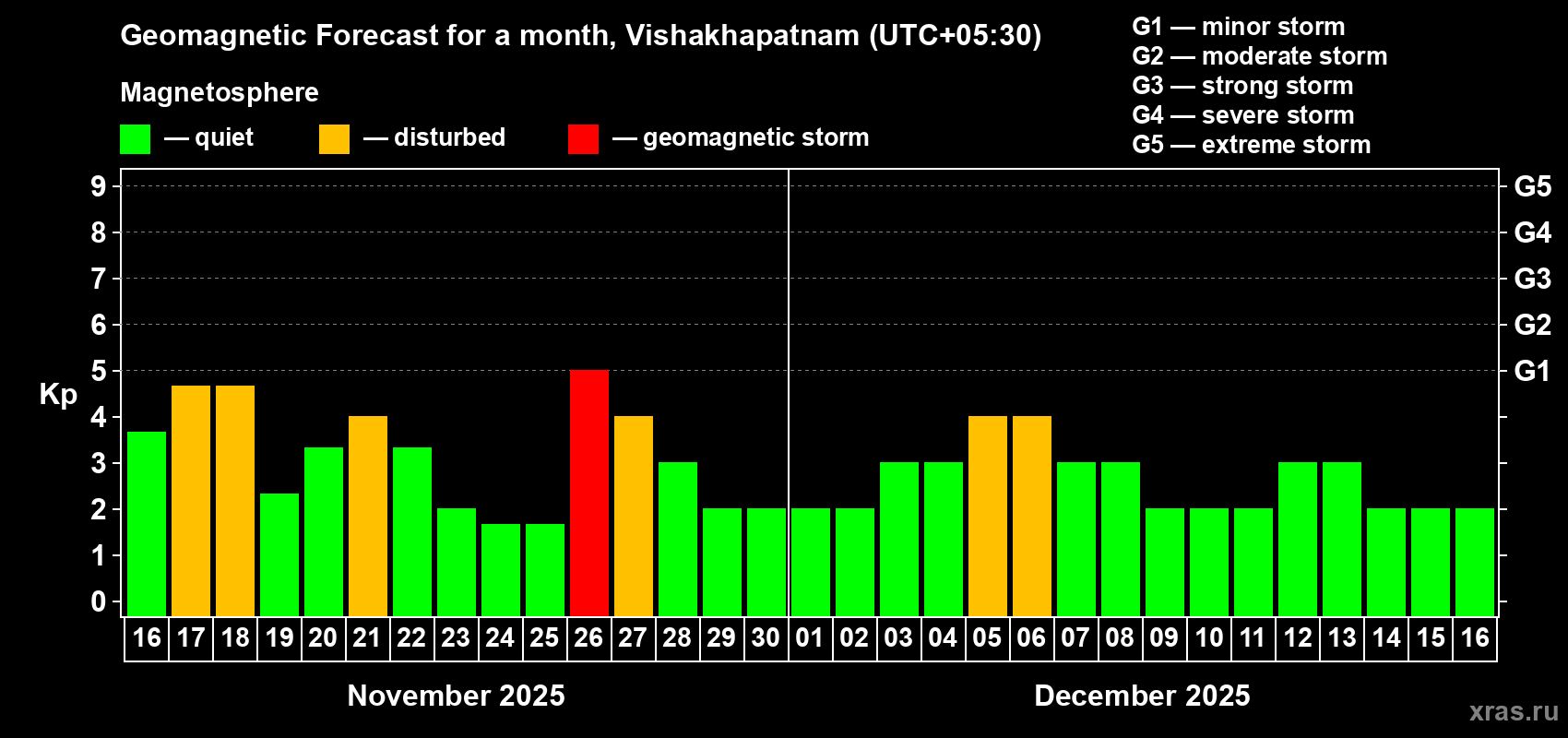 Forecast of the daily maximal value of geomagnetic index Kp for <b>1 month</b> (31 days) <b>from Nov 16, 2025 to Dec 16, 2025</b>