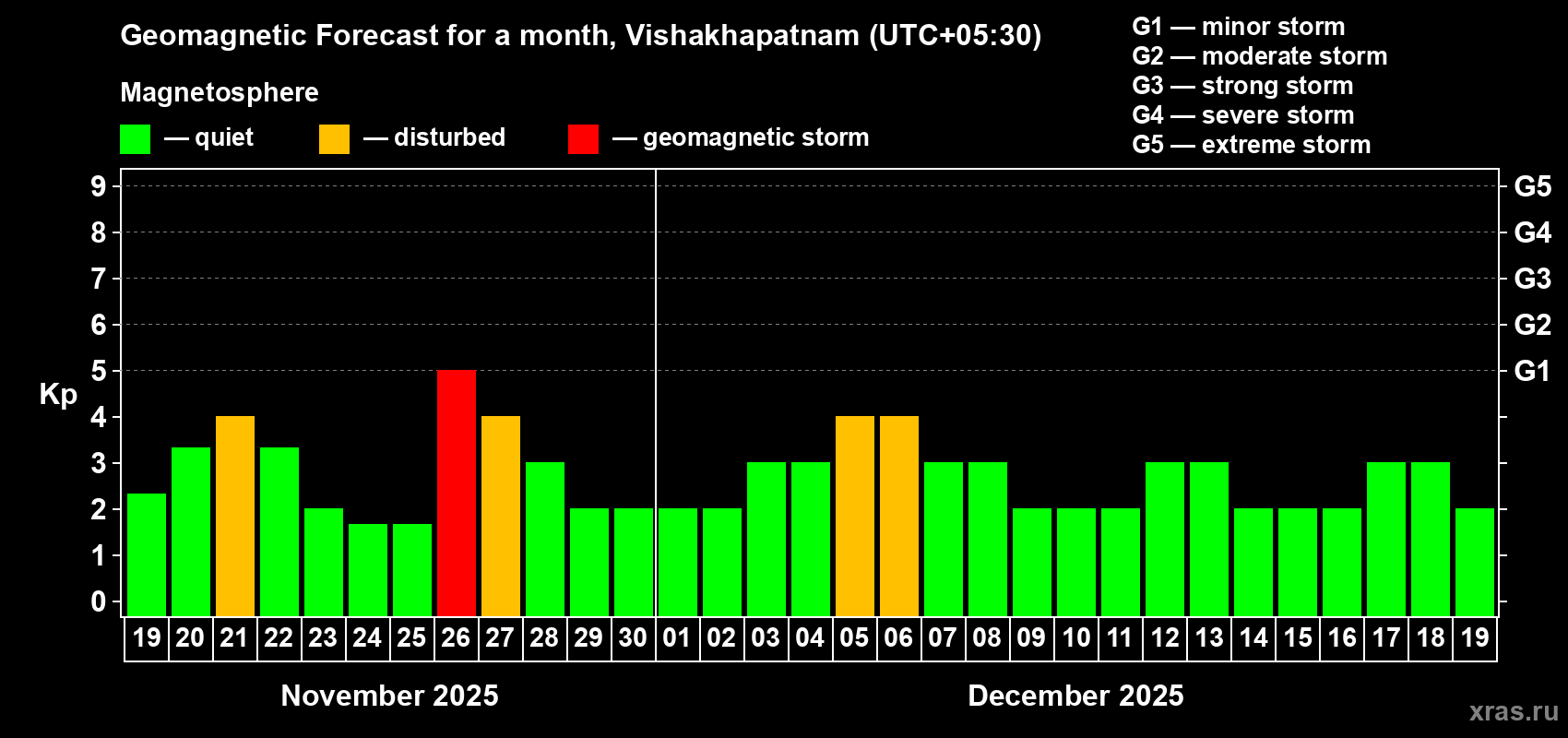 Forecast of the daily maximal value of geomagnetic index Kp for <b>1 month</b> (31 days) <b>from Nov 19, 2025 to Dec 19, 2025</b>