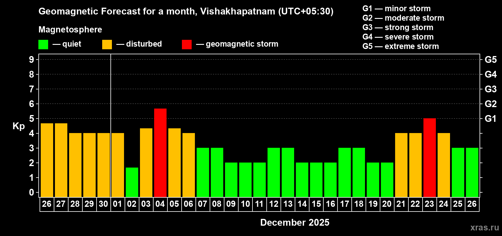 Forecast of the daily maximal value of geomagnetic index Kp for <b>1 month</b> (31 days) <b>from Nov 26, 2025 to Dec 26, 2025</b>