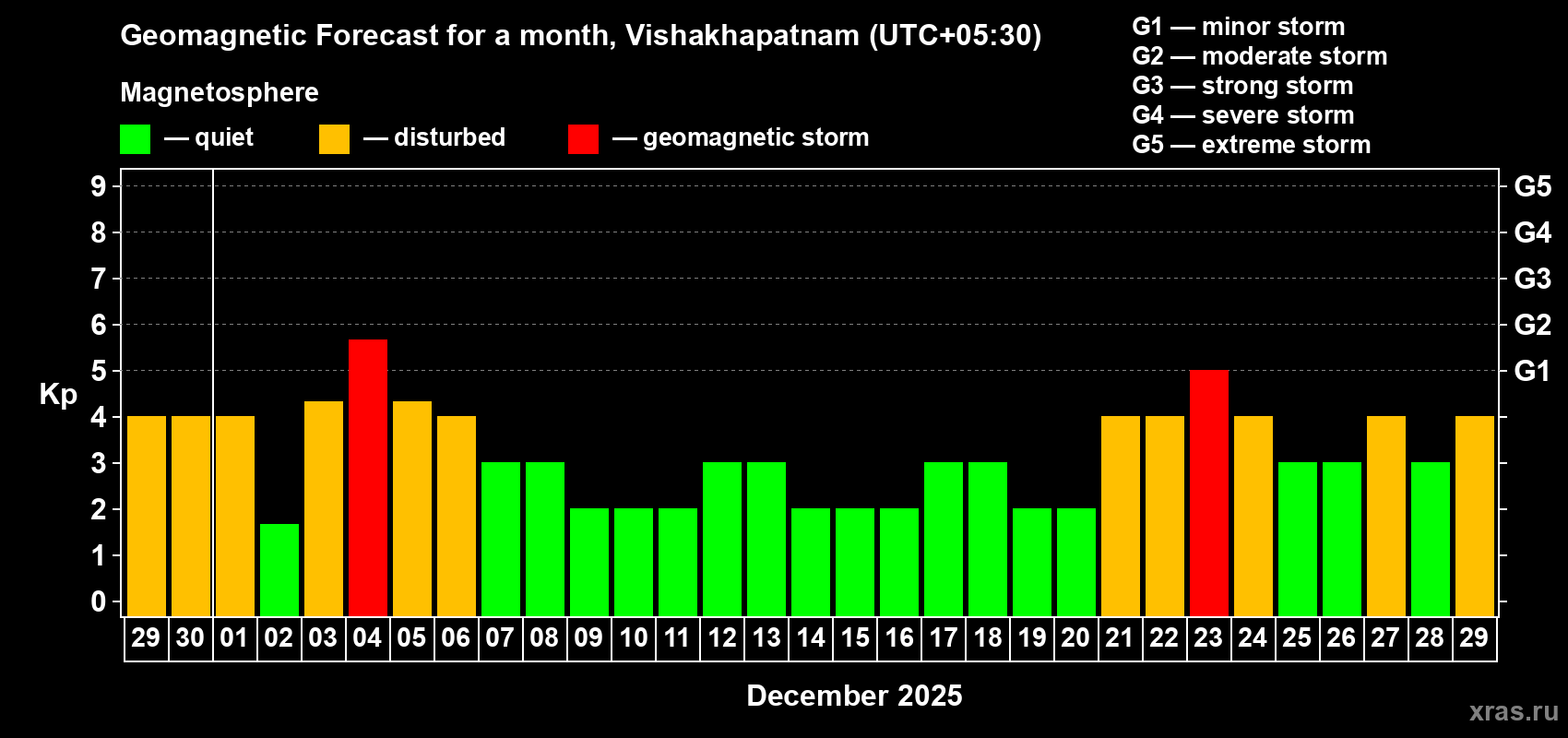 Forecast of the daily maximal value of geomagnetic index Kp for <b>1 month</b> (31 days) <b>from Nov 29, 2025 to Dec 29, 2025</b>