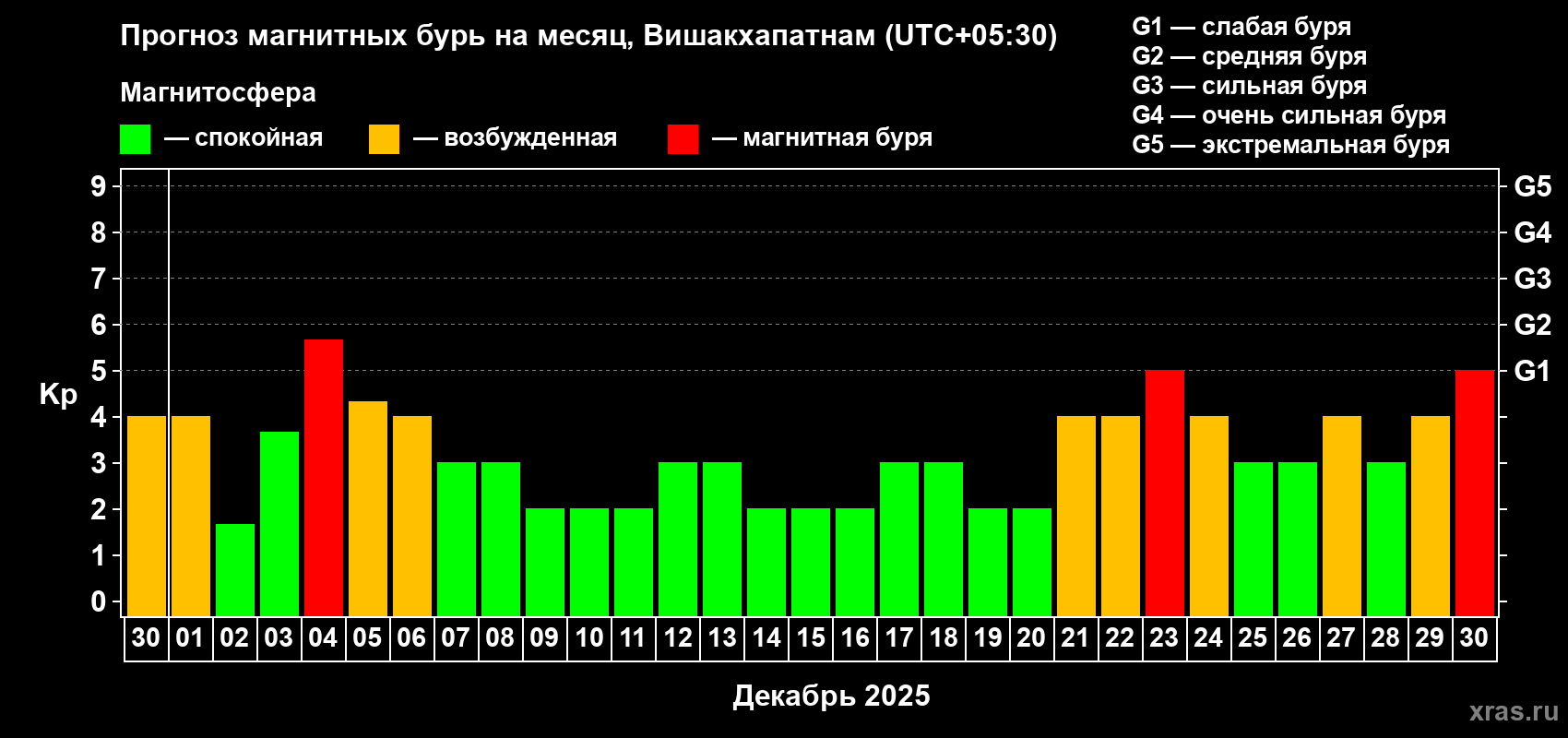 Прогноз максимального суточного геомагнитного индекса Kp на <b>1 месяц</b> (31 день) <b>с 30 ноября по 30 декабря 2025 г</b>