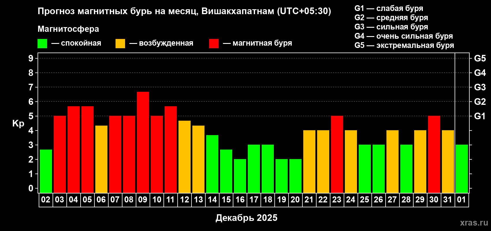 Прогноз максимального суточного геомагнитного индекса Kp на <b>1 месяц</b> (31 день) <b>с 02 декабря 2025 г по 01 января 2026 г</b>