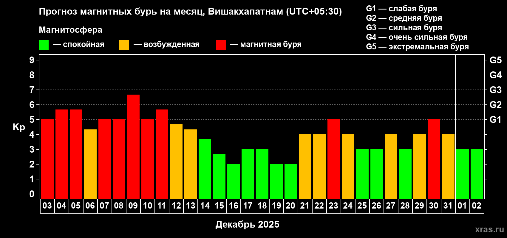 Прогноз максимального суточного геомагнитного индекса Kp на <b>1 месяц</b> (31 день) <b>с 03 декабря 2025 г по 02 января 2026 г</b>