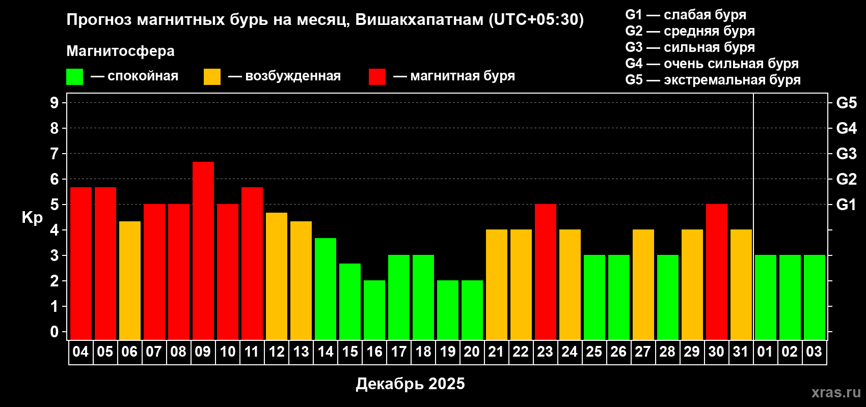 Прогноз максимального суточного геомагнитного индекса Kp на <b>1 месяц</b> (31 день) <b>с 04 декабря 2025 г по 03 января 2026 г</b>