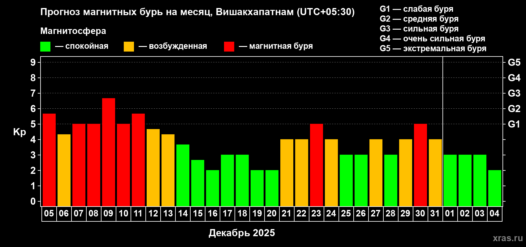Прогноз максимального суточного геомагнитного индекса Kp на <b>1 месяц</b> (31 день) <b>с 05 декабря 2025 г по 04 января 2026 г</b>