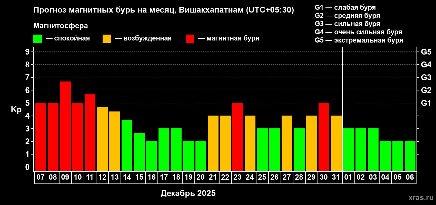 Прогноз максимального суточного геомагнитного индекса Kp на <b>1 месяц</b> (31 день) <b>с 07 декабря 2025 г по 06 января 2026 г</b>
