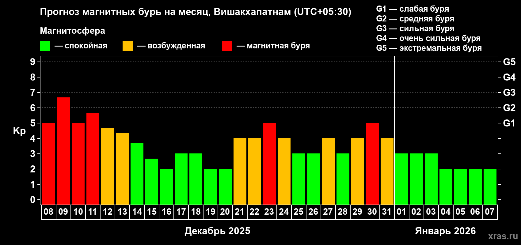 Прогноз максимального суточного геомагнитного индекса Kp на <b>1 месяц</b> (31 день) <b>с 08 декабря 2025 г по 07 января 2026 г</b>