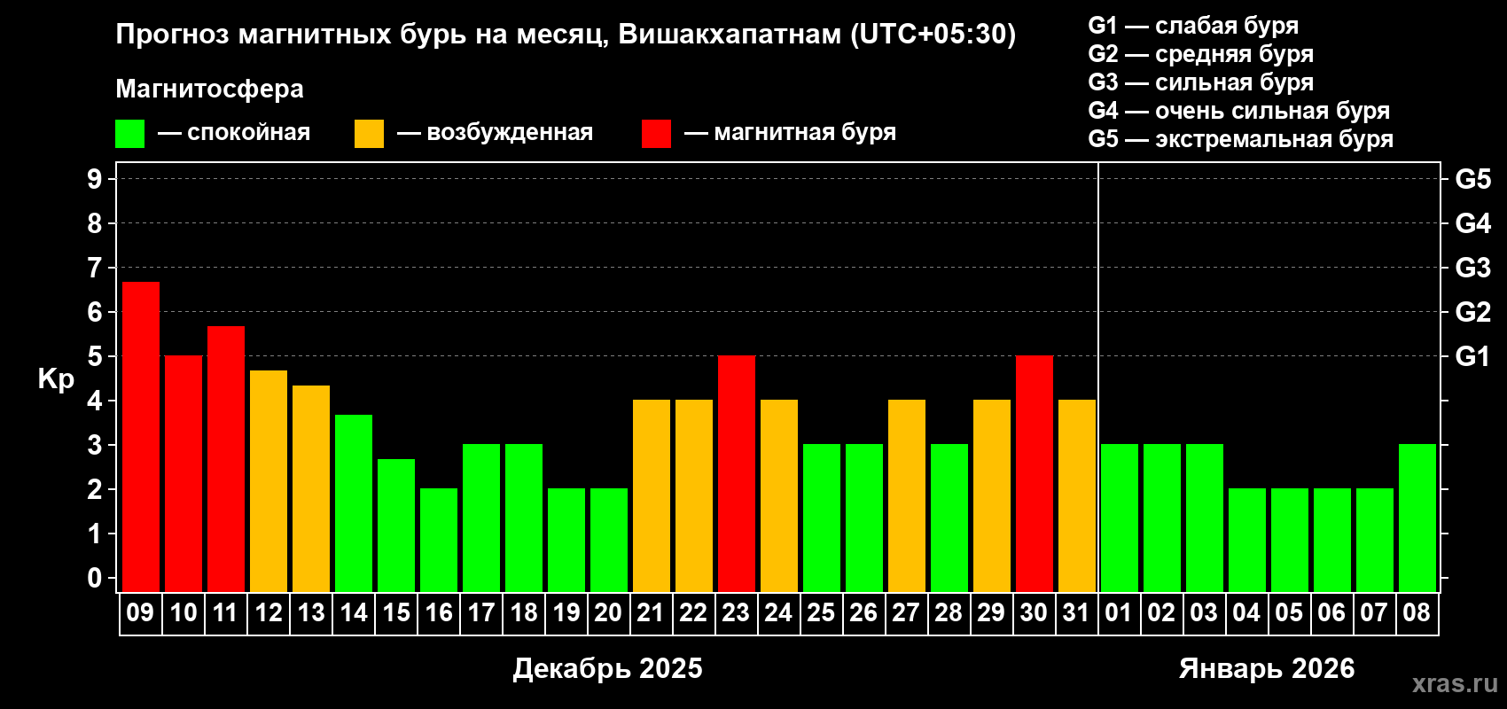 Прогноз максимального суточного геомагнитного индекса Kp на <b>1 месяц</b> (31 день) <b>с 09 декабря 2025 г по 08 января 2026 г</b>