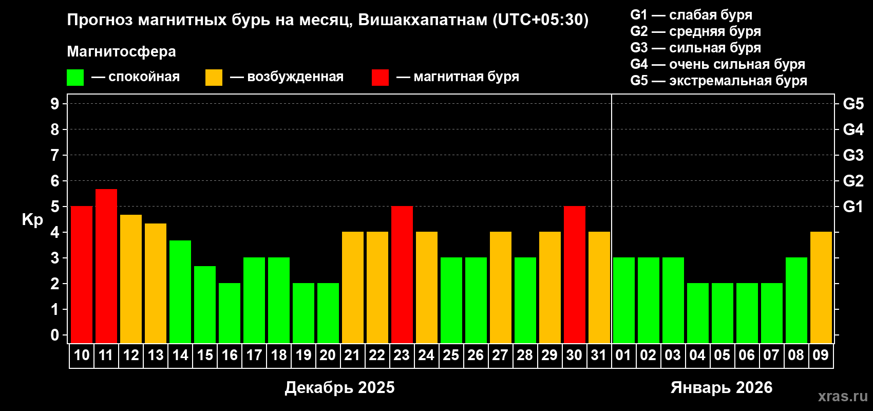 Прогноз максимального суточного геомагнитного индекса Kp на <b>1 месяц</b> (31 день) <b>с 10 декабря 2025 г по 09 января 2026 г</b>